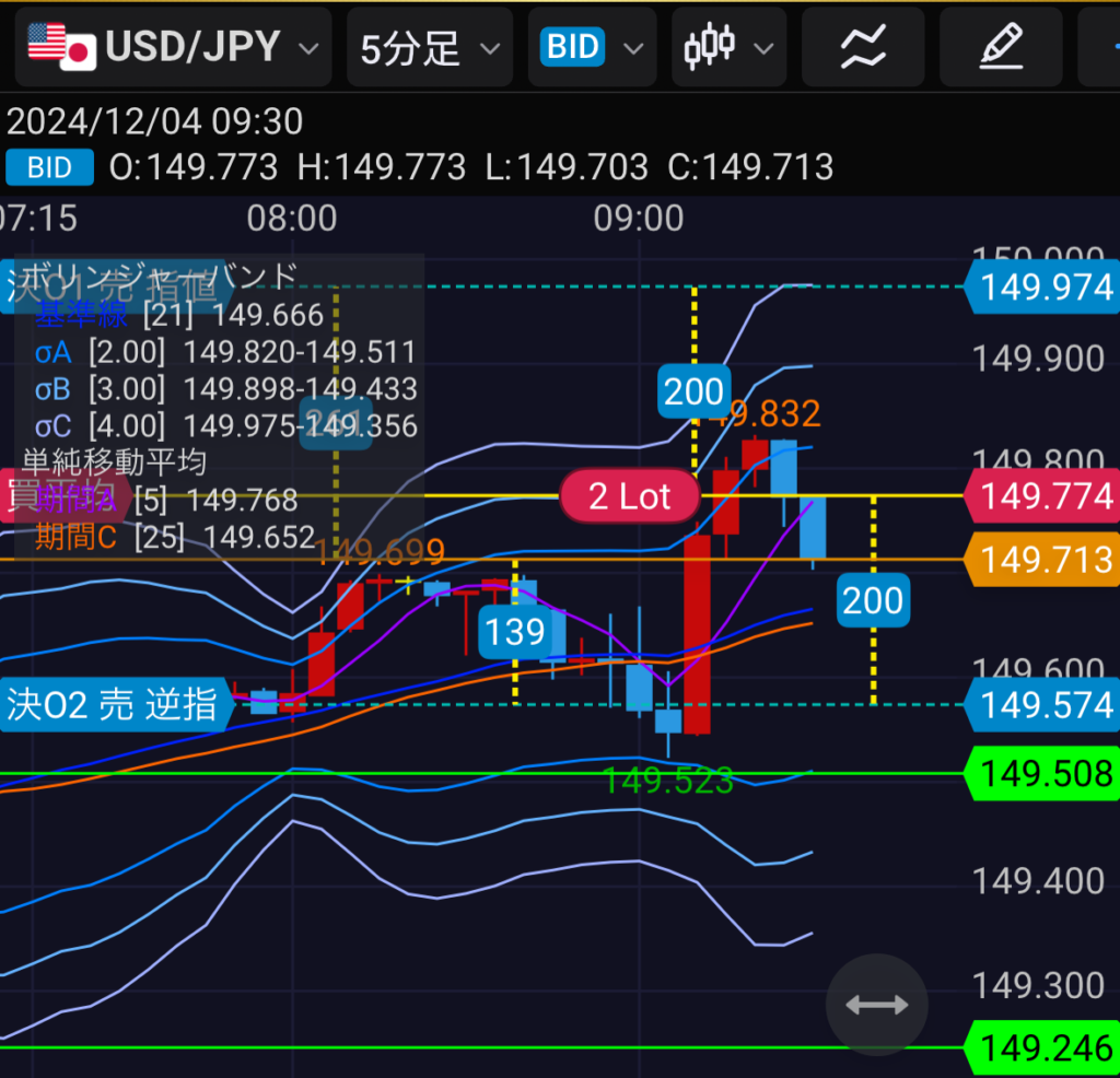 FXトレード日記　エントリー失敗　2024年12月4日