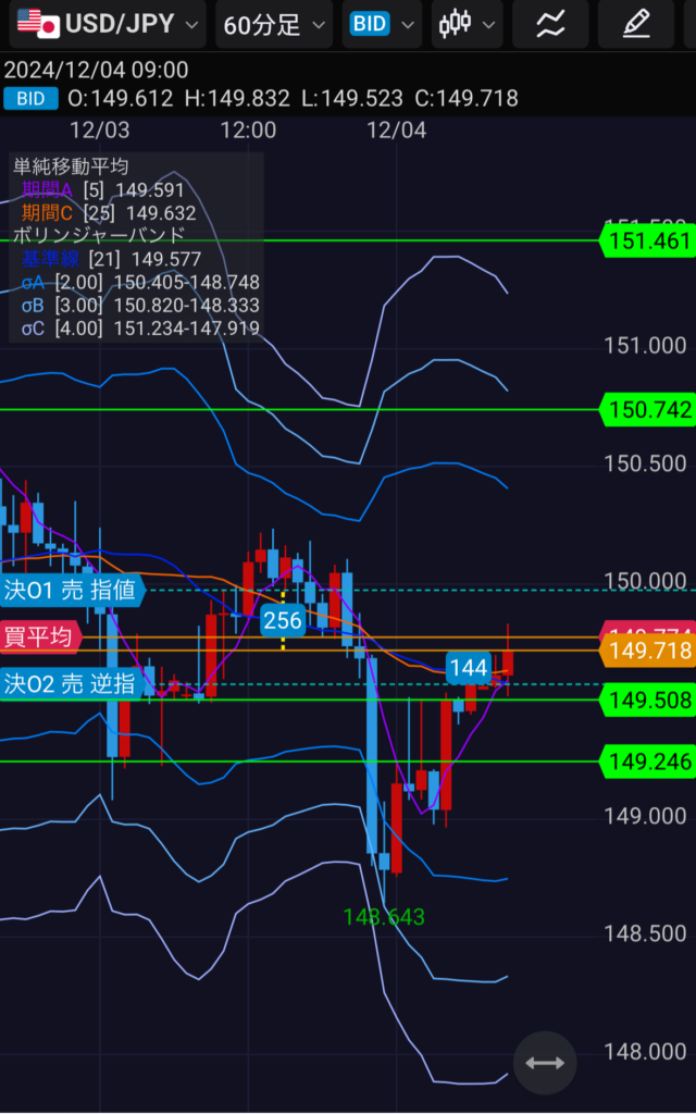 FXトレード日記　2024年12月4日　１時間足